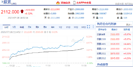 尿素日内涨超6%！机构：关注印标、中国出口等情况能否给盘面带来支撑