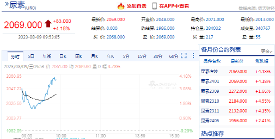 尿素涨超4%！机构：市场支撑仍来自国际市场及出口预期
