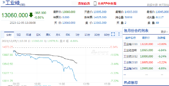快讯：工业硅期货主力合约触及跌停，跌幅6.99%