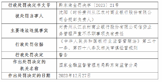 因信贷业务管理严重不尽职等 贵州从江农村商银行董事长及多名员工被罚