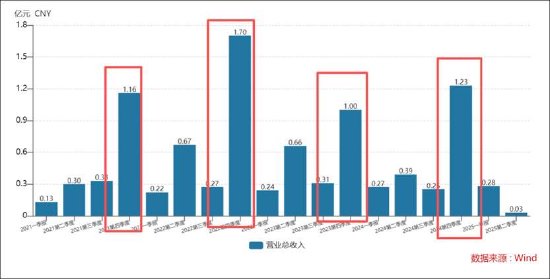 路桥信息业绩失真是否构成财务造假？暴雷前高管频繁离职 四季度收入异于同行