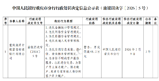 重庆南岸中银富登村镇银行被罚48.2万元:违反金融统计管理规定等