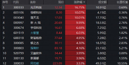 人气风向标归来！金融科技爆发，龙头斩获4连板！板块估值仍处低位，配置性价比如何？