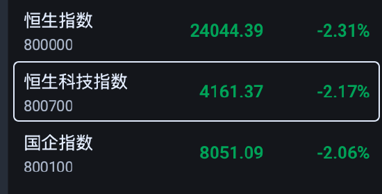 港股开盘下挫，恒生科技指数跌超2%