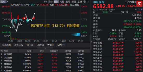 多只医药股绩后大涨，九安医疗涨停，医疗ETF华宝逆市拉升！“药中红利”再受追捧，562050溢价飘红