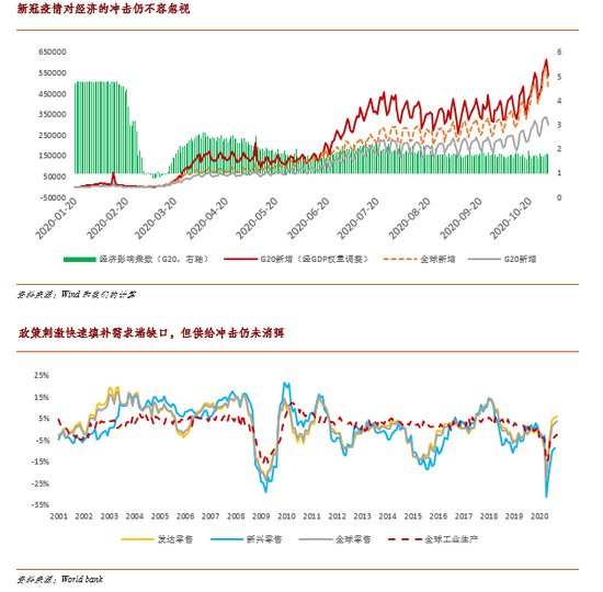 2021世界gdp增长情况_数据 经合组织预计2021年全球GDP将回到疫情之前的水平(2)