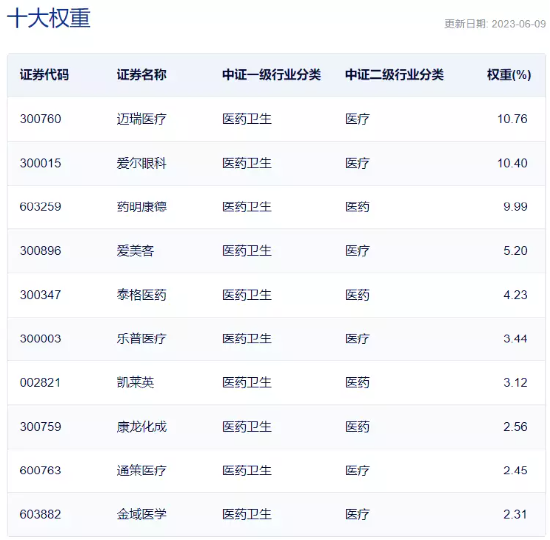 【ETF操盘提示】医疗板块连跌3周，资金凶猛加仓，医疗ETF（512170）单周吸金逾9亿元！基金经理最新研判来了
