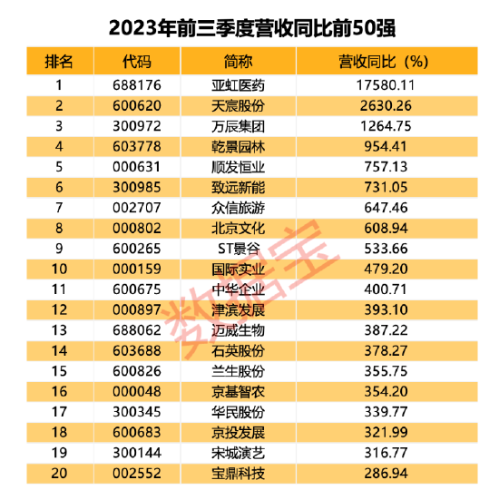 A股三季报成绩单出炉!火电股成净利榜最大黑马!8家公司加入营收千亿阵营,亏损公司数量创近5年新高
