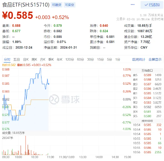 吃喝板块回暖，食品ETF（515710）快速拉升翻红！板块上市公司业绩预喜率近50%！