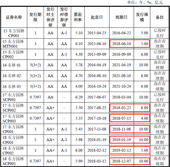 已发行待偿还债券产品