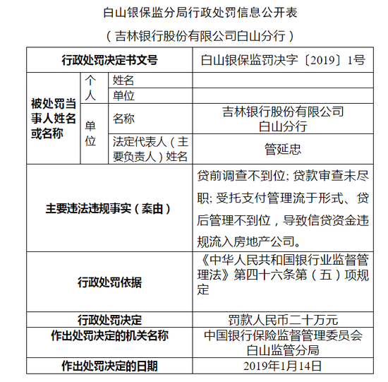 吉林银行白山分行被罚20万:受托支付管理流于