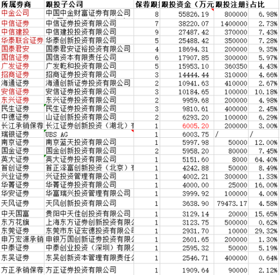 来源：公司公告及wind、天眼查数据整理