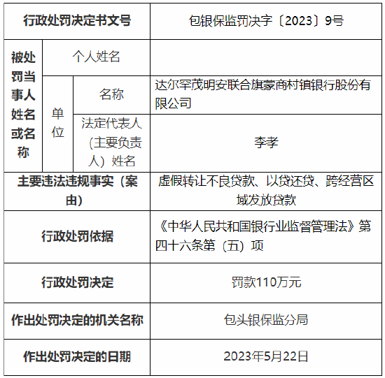 因跨经营区域发放贷款等 达尔罕茂明安联合旗蒙商村镇银行被罚110万元