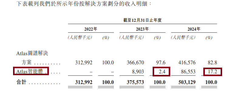 来源:招股书