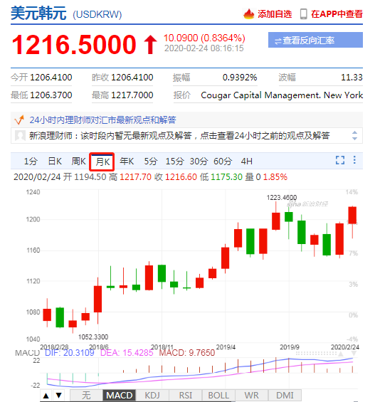 韩元兑美元跌超0.7% 创去年8月来新低