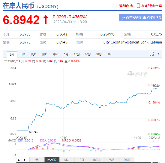 美元指数拉升站上103！离岸人民币走弱跌破6.90，日内贬值逾250点