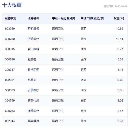 【ETF操盘提示】真香?多家龙头公司跨界抢滩医疗赛道!医疗ETF吸金力MAX,基金份额、融资余额又双叒叕创新高