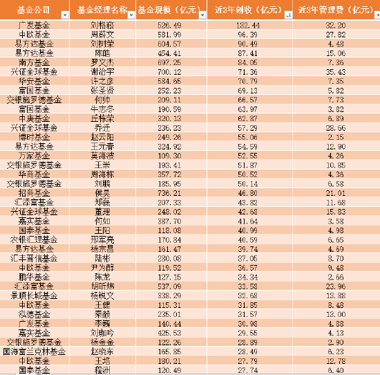 谁最为基民谋福利？盘点近3年百亿基金经理创收及管理费表现，刘格菘、周蔚文、刘树荣排名前三
