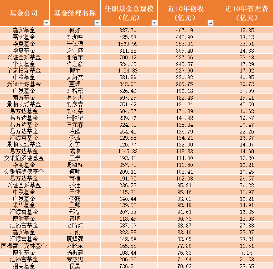 谁最为基民谋福利？盘点近10年百亿基金经理创收表现，何如、刘珈吟、张弘弢排名前三