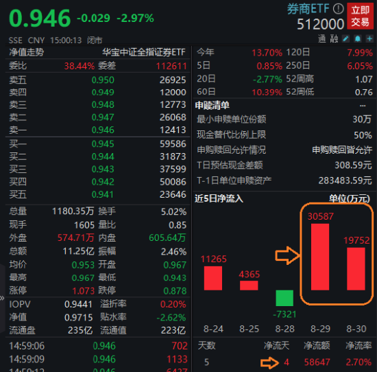 两天超5亿增仓，券商ETF（512000）缘何获资金大举逆行？8家主流机构后市观点合集