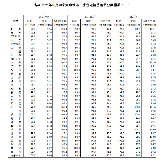 国家统计局：10月份各线城市商品住宅销售价格环比下降 同比涨跌互现