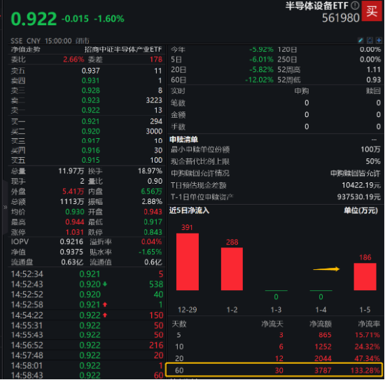 开年四连阴，半导体设备ETF（561980）获资金逆向净申购！机构预测半导体库存接近底部，2024年有望迎接黎明