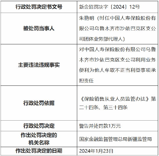 因利用业务便利为他人牟取不正当利益，中国人寿乌鲁木齐市沙依巴克区支公司被罚款1万元