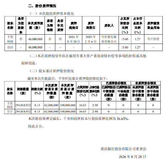 重庆银行：股东千里科技4600万股股份解押后再质押