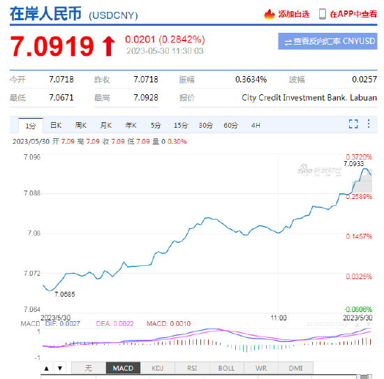 离岸人民币走弱跌破7.10，日内贬值近200点