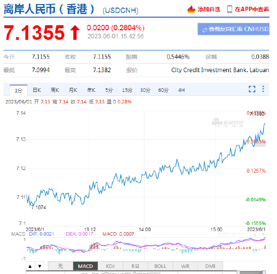 美元指数短线拉升！离岸人民币走弱跌破7.13，日内贬值200点