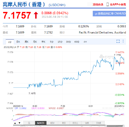 人民币中间价报7.1566，下调68点