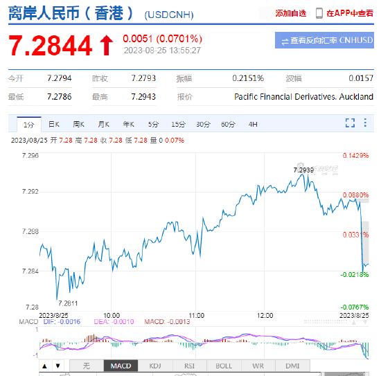 离岸人民币短线快速拉升近100点