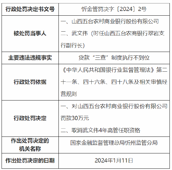 因贷款三查制度执行不到位 山西五台农村商业银行被罚30万元