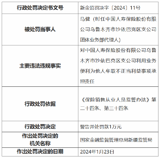 因利用业务便利为他人牟取不正当利益，中国人寿乌鲁木齐市沙依巴克区支公司被罚款1万元