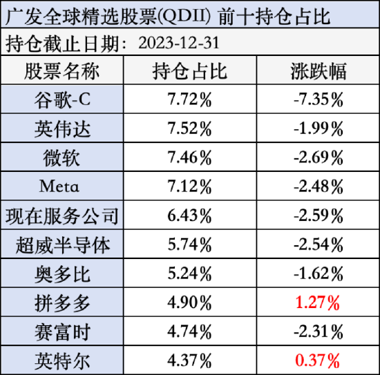 盘点2023QDII业绩表现：广发全球精选股票涨幅TOP1 前十大重仓股出炉