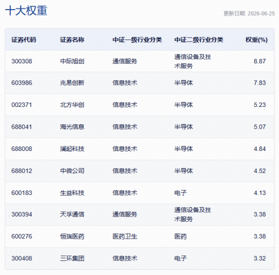 光模块、半导体、存储芯片、PCB龙头，一基制胜！指数近一年涨158%碾压科创50，科技ETF王者回归？