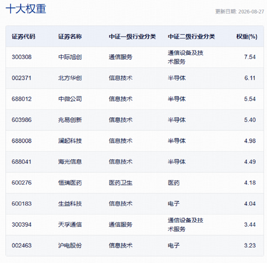 碾压科创50！这只科技龙头指数的权威，我后知后觉
