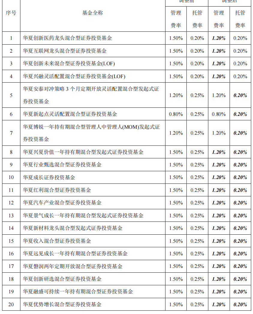 华夏基金旗下101只基金下调费率