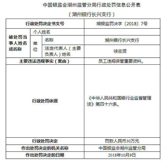 湖州银行长兴支行被罚30万:员工违规保管重要