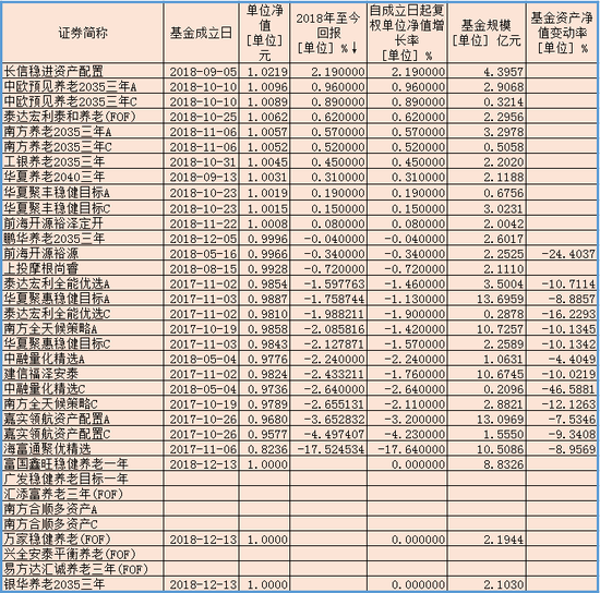 目前市场存续FOF概况及业绩表现 数据来源:wind 新浪财经