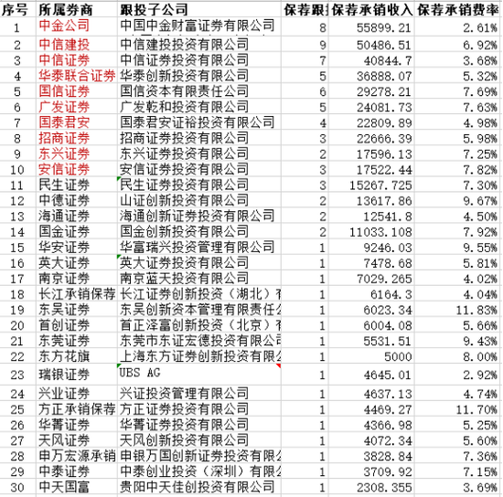 来源：公司公告及wind数据整理