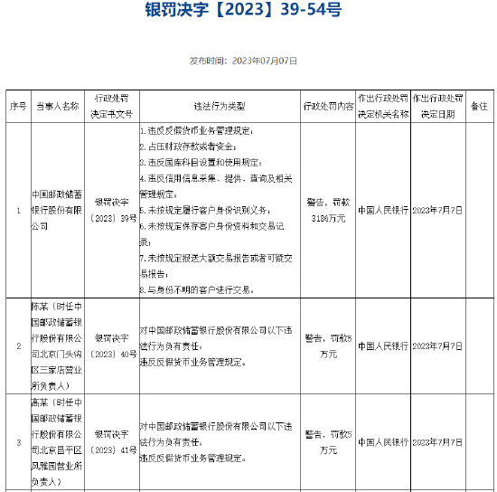 涉八项违法行为 邮储银行被央行罚款3186万元