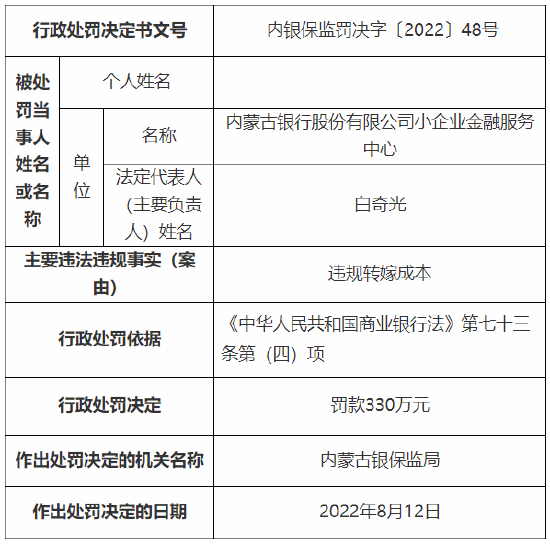 因违规转嫁成本等 内蒙古银行总行、小企业金融服务中心及一分行总计被罚510万元