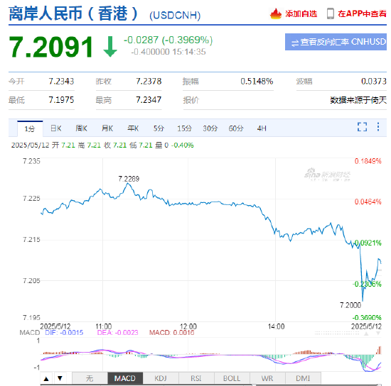 美元指数短线快速拉升 离岸人民币走弱,日内贬值近300点