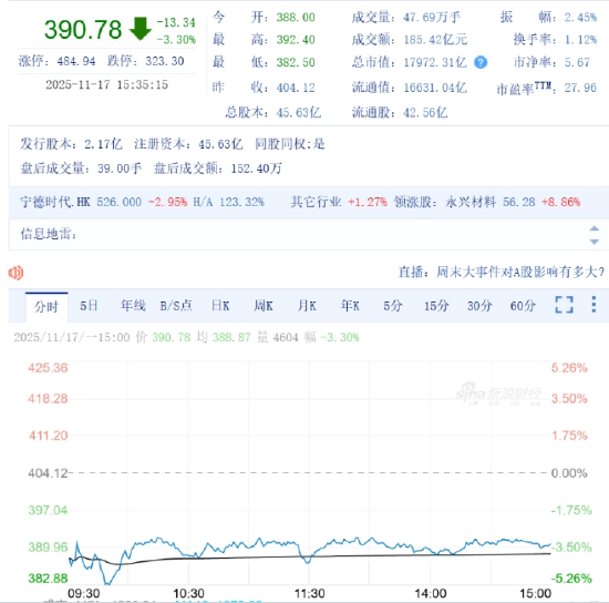 宁德时代“二当家”减持后续：或套现达171亿元，16家机构“疯抢” | 能见派