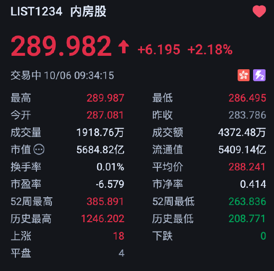 港股内房股盘初拉升，融信中国涨超8%，花旗：2027年将是核心城市楼价复苏的关键一年