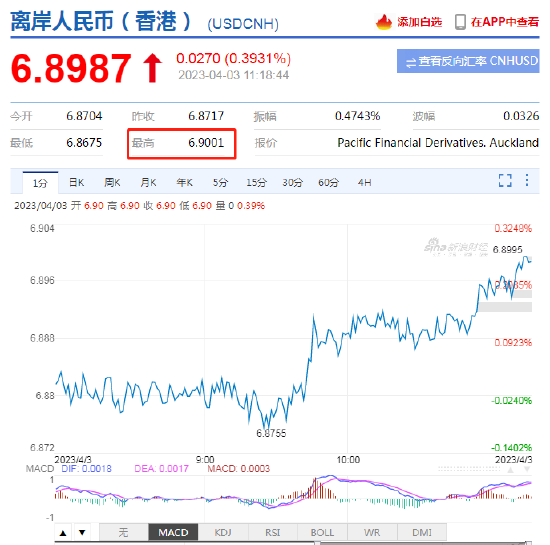 美元指数拉升站上103！离岸人民币走弱跌破6.90，日内贬值逾250点