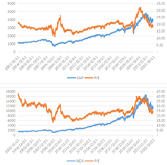 博时美股观察：纳斯达克、标普500指数3月27-31日均上涨超3% 23Q2海外流动性或呈较大波动