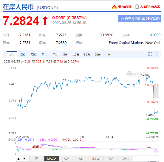 离岸人民币短线快速拉升近100点