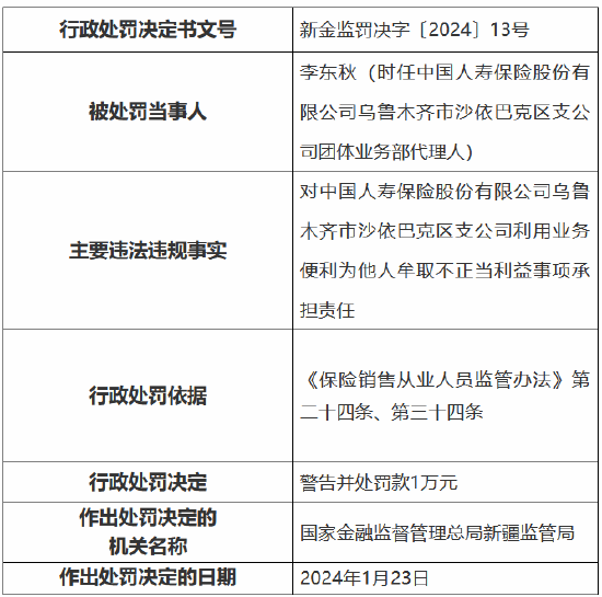 因利用业务便利为他人牟取不正当利益，中国人寿乌鲁木齐市沙依巴克区支公司被罚款1万元